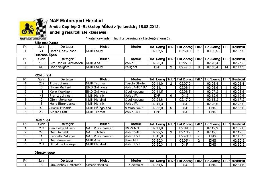 Resultater 2012