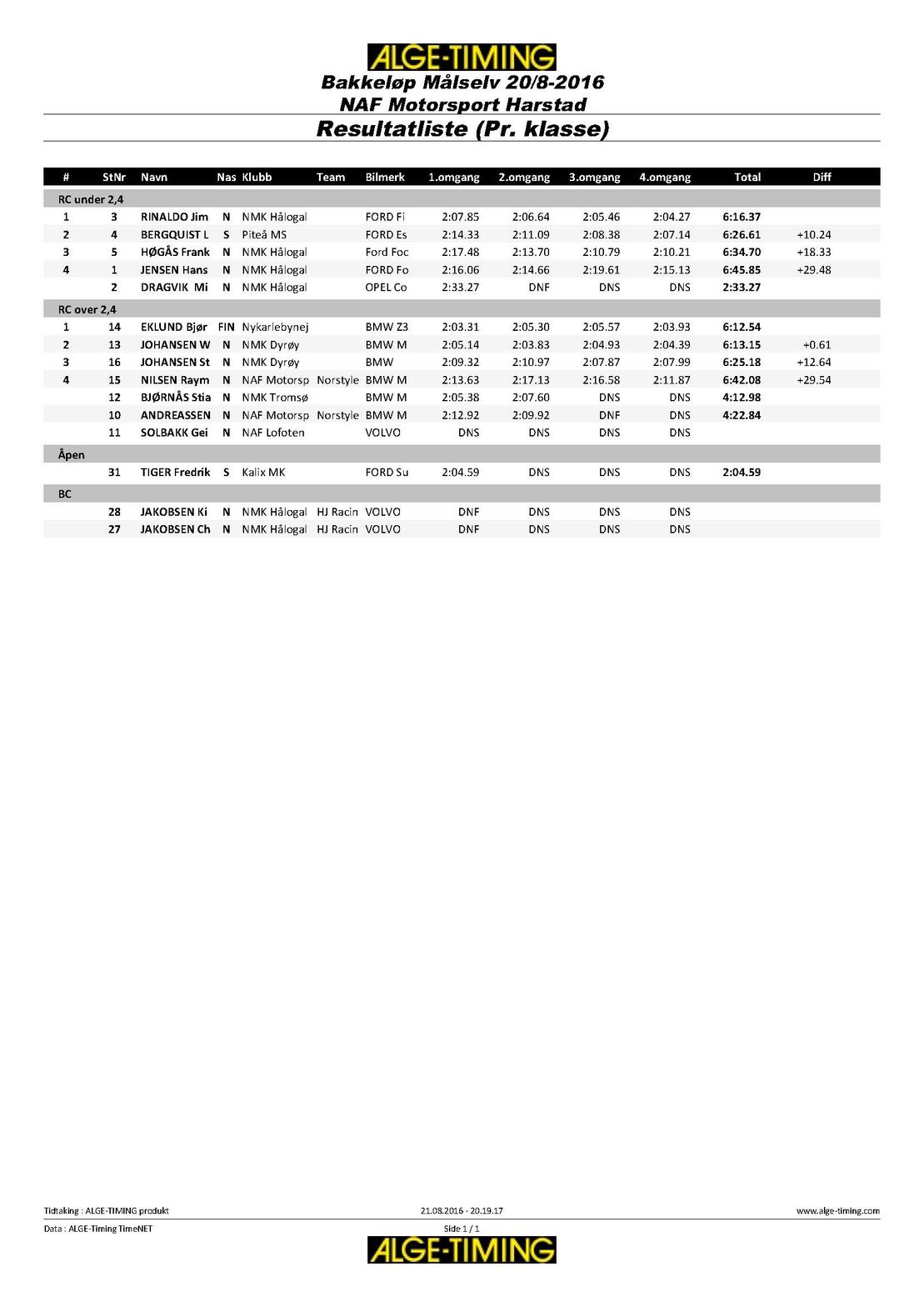 Resultater 2106
