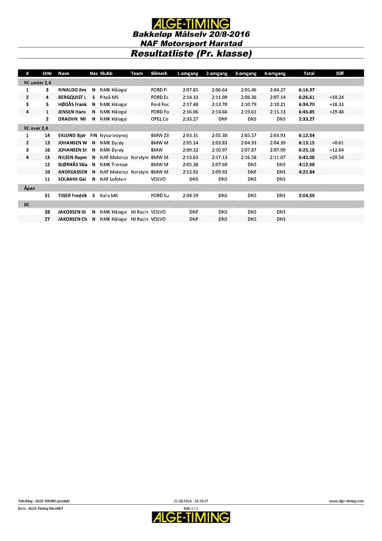Resultater 2106